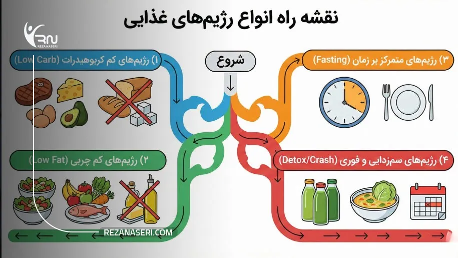 انواع رژیم غذایی برای کاهش وزن